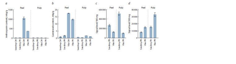 Metabolite concentrations and the expression profiles of the corresponding metabolic pathway genes in eggplant (Solanum melongena L.) fruits of contrasting colors.
