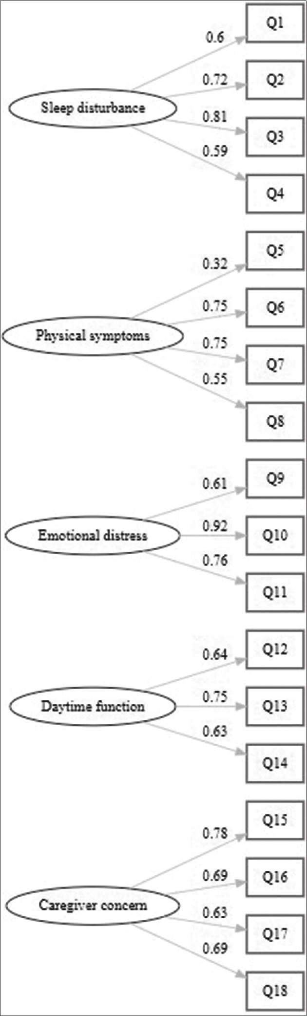 Validation of the Arabic version of the Obstructive Sleep Apnea-18 quality of life questionnaire for evaluating children with sleep apnea-hypopnea syndrome.