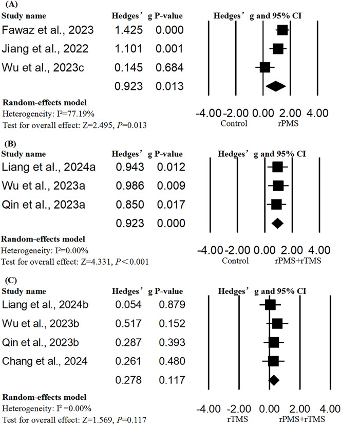 Repetitive peripheral magnetic stimulation alone or in combination with repetitive transcranial magnetic stimulation in poststroke rehabilitation: a systematic review and meta-analysis.