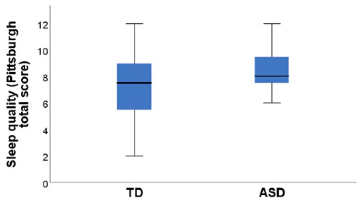 Salivary IL-1 Beta Level Associated with Poor Sleep Quality in Children/Adolescents with Autism Spectrum Disorder.