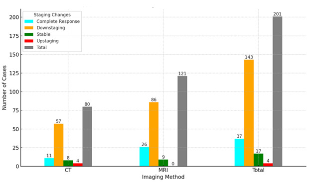Imaging Assessment of the Response to Neoadjuvant Treatment in Rectal Cancer in Relation to Postoperative Pathological Outcomes.
