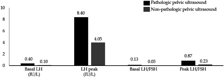 Predictive value of transabdominal pelvic ultrasonography for the diagnosis of central precocious puberty: A single-center observational retrospective study.