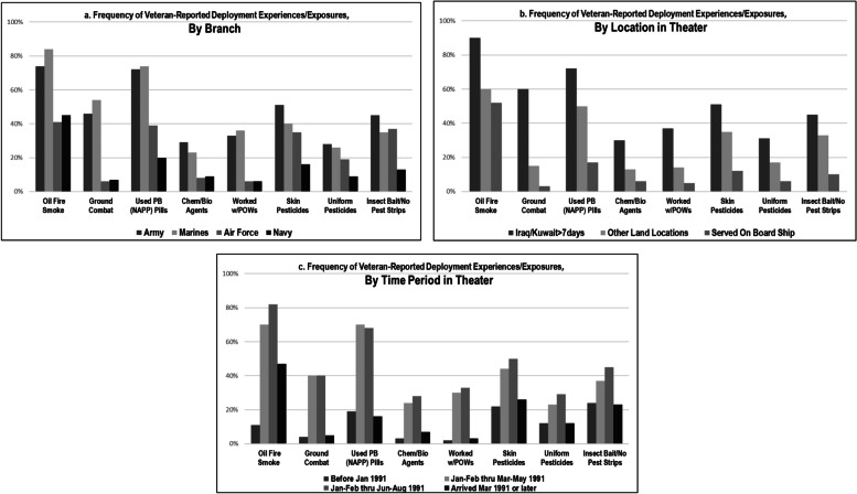 Association of deployment characteristics and exposures with persistent ill health among 1990-1991 Gulf War veterans in the VA Million Veteran Program.