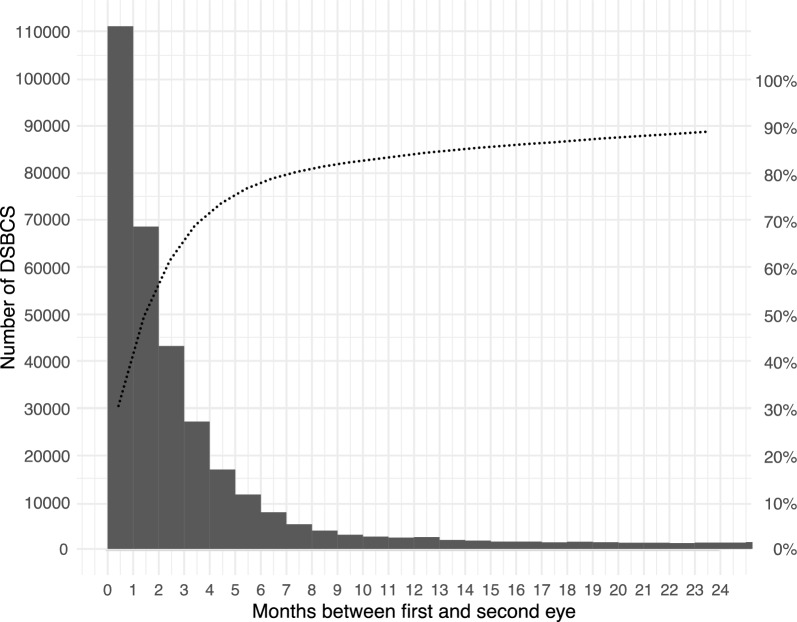 Ten-year trends of delayed sequential bilateral cataract surgery (DSBCS) in Sweden: a register-based study.