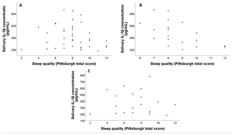 Salivary IL-1 Beta Level Associated with Poor Sleep Quality in Children/Adolescents with Autism Spectrum Disorder.