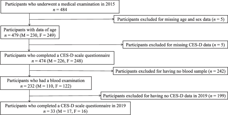 Serum TNFα and IL-17A levels may predict increased depressive symptoms: findings from the Shika Study cohort project in Japan.