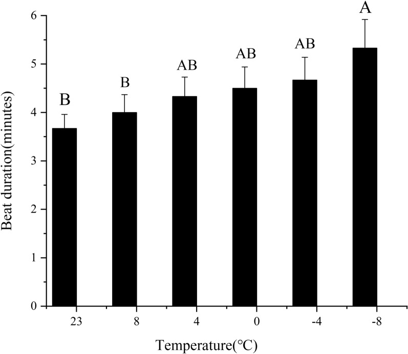 Evaluating the effects of short-term low temperature on the growth and development of Trichopria drosophilae based on the age-stage two-sex life table.