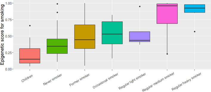 DNA methylation at AHRR as a master predictor of smoke exposure and a biomarker for sleep and exercise.