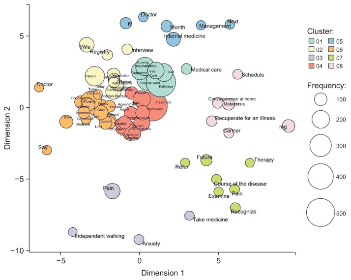 Nursing Records Regarding Decision-Making in Cancer Supportive Care: A Retrospective Study in Japan.