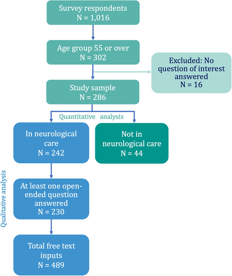 Exploring the relationship between neurologists and older persons with multiple sclerosis through the lens of social support theory.