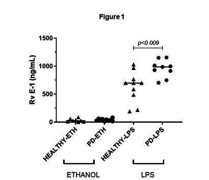Increased Resolvin E1 Production by Peripheral Blood Mononuclear Cells in Periodontitis Patients: Pilot Study.