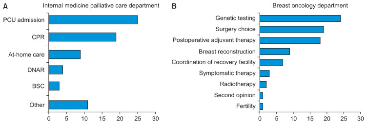 Nursing Records Regarding Decision-Making in Cancer Supportive Care: A Retrospective Study in Japan.