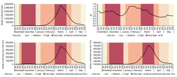 Performance of indicators used in regular risk assessments for COVID-19 in association with contextual factors.