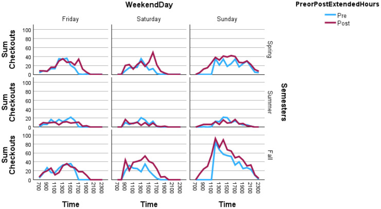 Shifting temporal patterns in physical usage of a health sciences library following the extension of operational hours.