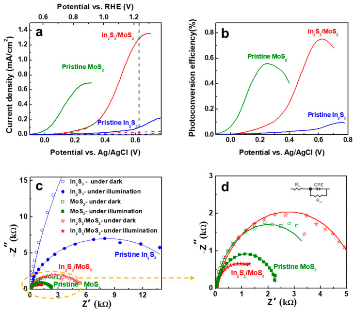 Enhanced Photoelectrochemical Water Splitting of In<sub>2</sub>S<sub>3</sub> Photoanodes by Surface Modulation with 2D MoS<sub>2</sub> Nanosheets.