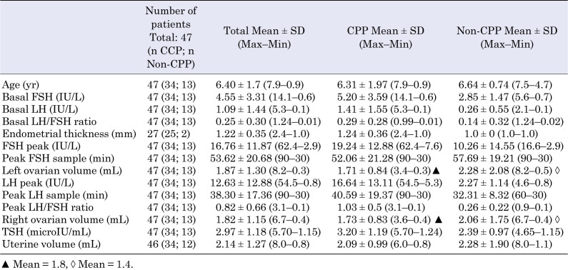 Predictive value of transabdominal pelvic ultrasonography for the diagnosis of central precocious puberty: A single-center observational retrospective study.