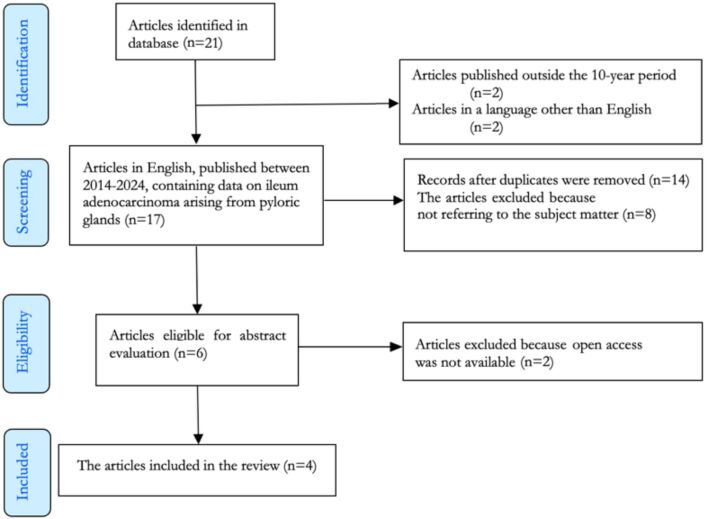 Adenocarcinoma of the ileum: literature insights on pyloric gland metaplasia.