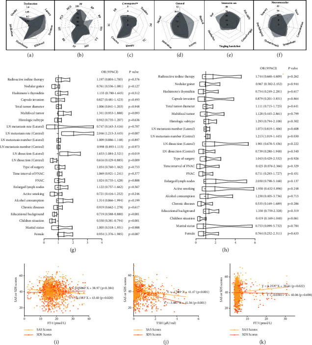 Short-Term Postoperative Depression and Anxiety in Patients with Differentiated Thyroid Carcinoma: Assessment of Potential Oncologic-Psycho Relevance.