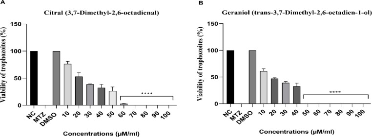 Properties of Compounds Citral and Geraniol on <i>Trichomonas gallinae</i>: Activity in Vitro and Cytotoxicity.