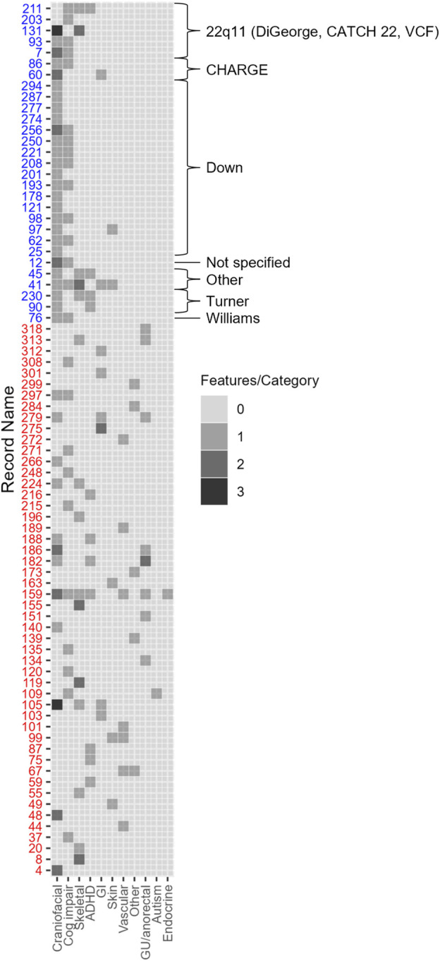 Genetic investigation and diagnosis in adults with congenital heart disease with or without structural or neurodevelopmental comorbidity: a retrospective chart review.