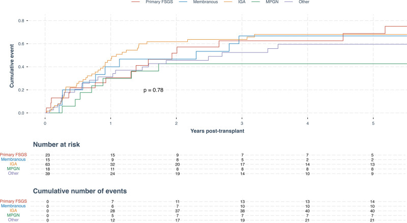 Access to Waitlisting and Posttransplant Outcomes in Patients With Failed Kidney Allografts Secondary to Recurrent Glomerulonephritis.