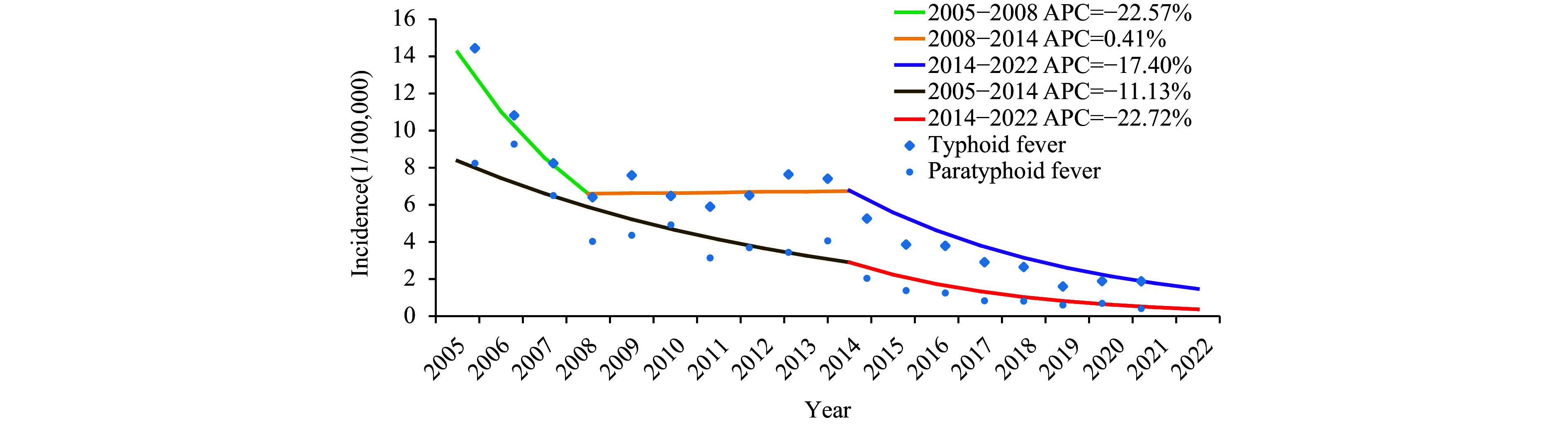 Trends and Spatial Pattern Analysis of Typhoid and Paratyphoid Fever Incidence - Yunnan Province, China, 1989-2022.