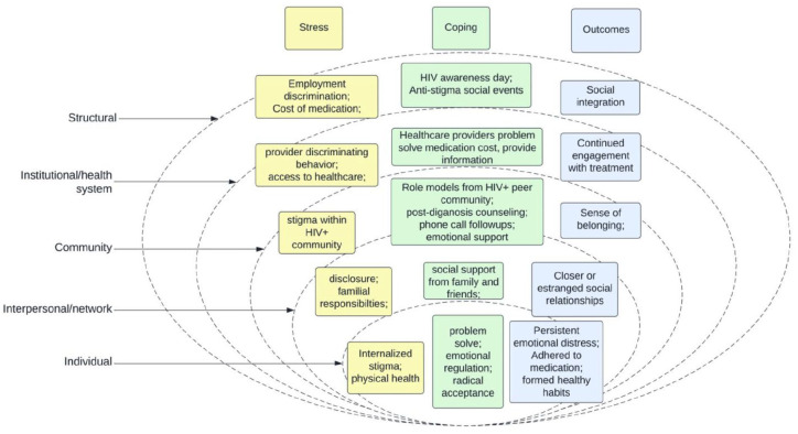 Navigating Turbulent Waves of Emotions: Multi-Level Stress and Coping Among Chinese Men Who Have Sex with Men Living with HIV.