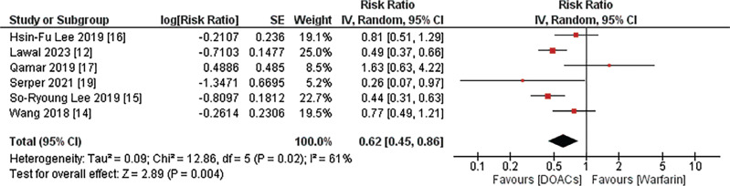 Comparative Efficacy and Safety of Direct Oral Anticoagulants Versus Warfarin in Atrial Fibrillation Patients with Chronic Liver Disease: A Systematic Review and Meta-analysis.