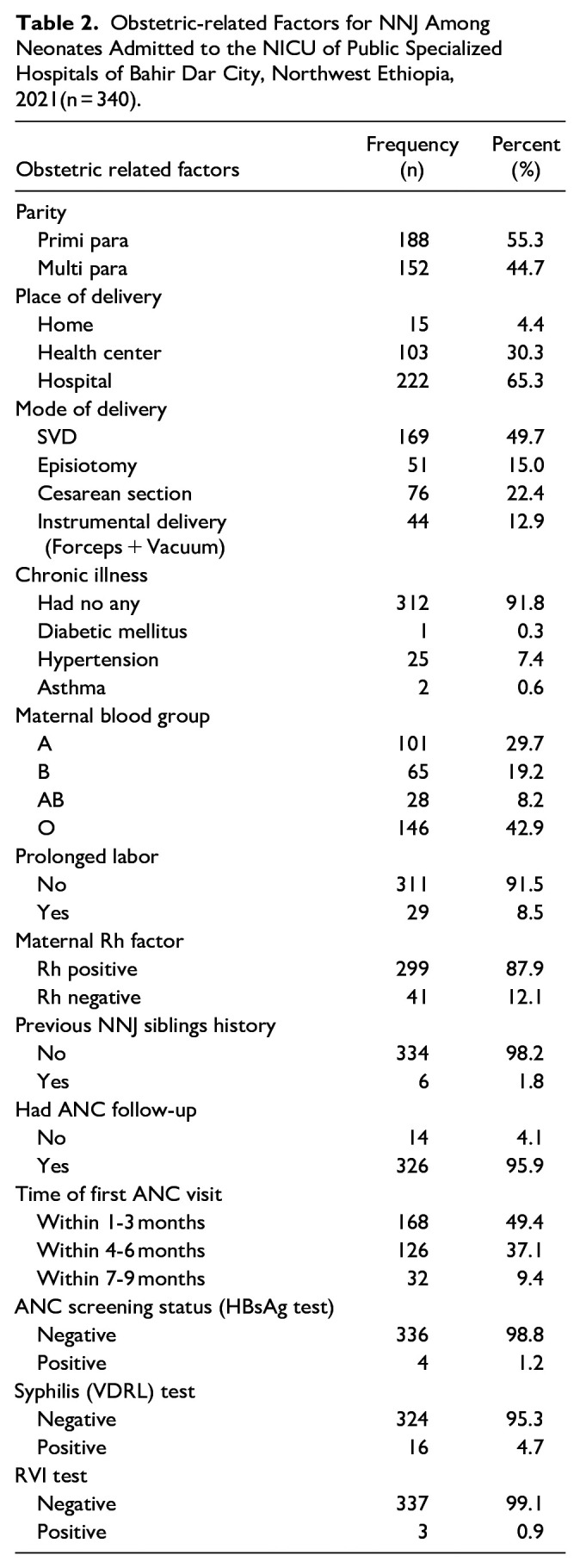 Prevalence and Associated Factors of Jaundice Among Neonates Admitted to Neonatal Intensive Care Units at Public Specialized Hospitals in Bahir Dar City, Northwest Ethiopia.