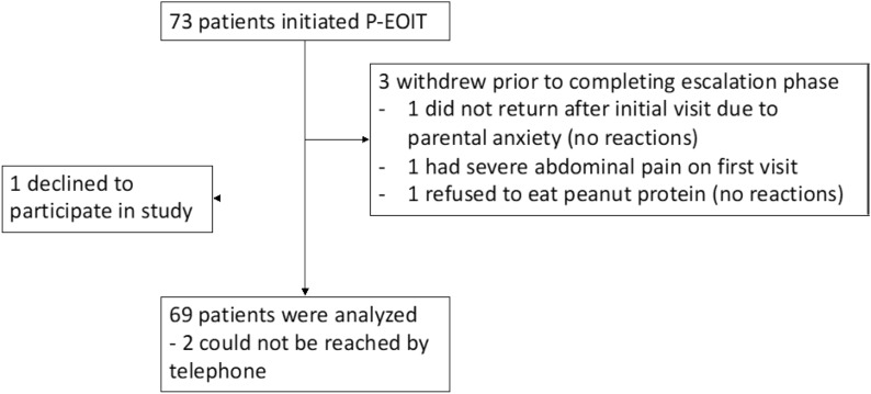 Safety and adherence of early oral immunotherapy for peanut allergy in a primary care setting: a retrospective cross-sectional study.