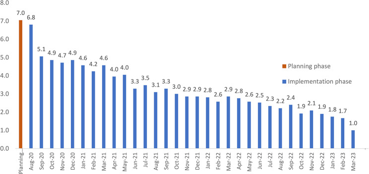 Tracking modifications to implementation strategies: a case study from SNaP - a hybrid type III randomized controlled trial to scale up integrated systems navigation and psychosocial counseling for PWID with HIV in Vietnam.