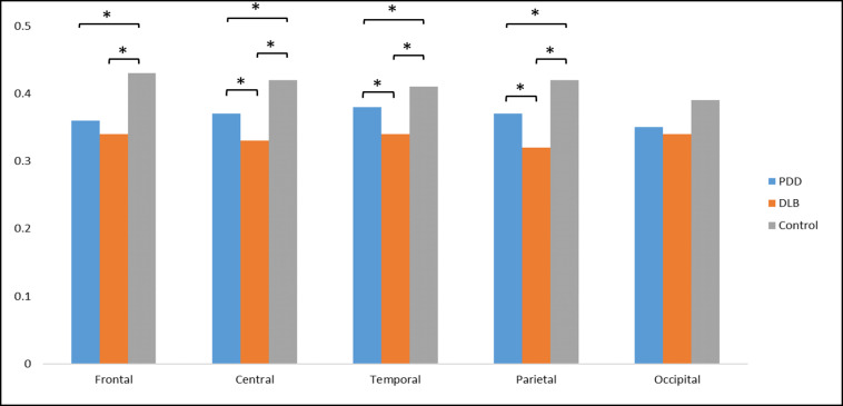 Comparison of Brain Activity between Patients with Parkinson Disease Dementia and Patients Affected by Dementia with Lewy Body through EEG Analysis.