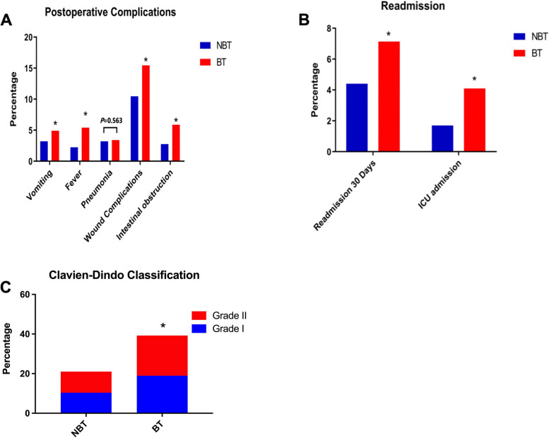 Association of intra-operative red blood cell transfusion on the systemic immune index and recovery in patients undergoing cesarean section: a large propensity score-matched study.