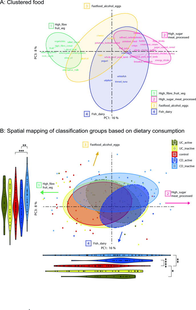 Mixed-method Irish study exploring the role of diet in IBD based on an online questionnaire and a patient panel opinion.