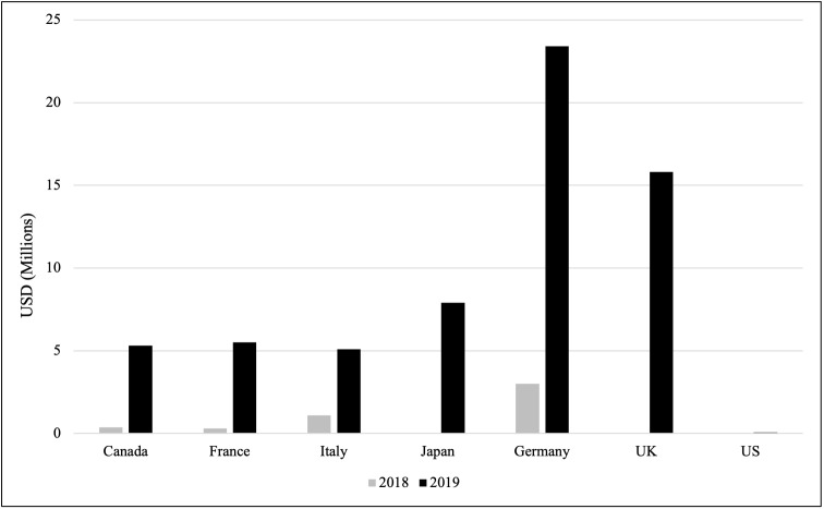 'Show me the money': An analysis of US global health funding from 1995 to 2019.