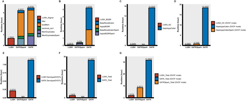 Fast and accurate DNASeq variant calling workflow composed of LUSH toolkit.