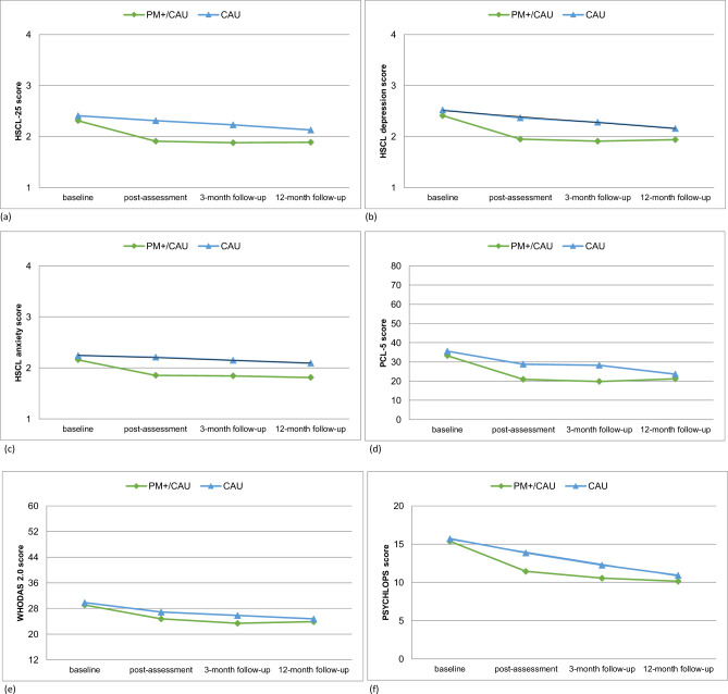 The effectiveness of Problem Management Plus at 1-year follow-up for Syrian refugees in a high-income setting.