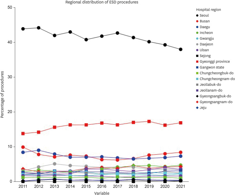 National Statistics of Endoscopic Submucosal Dissection for Early Gastric Cancer in Korea.