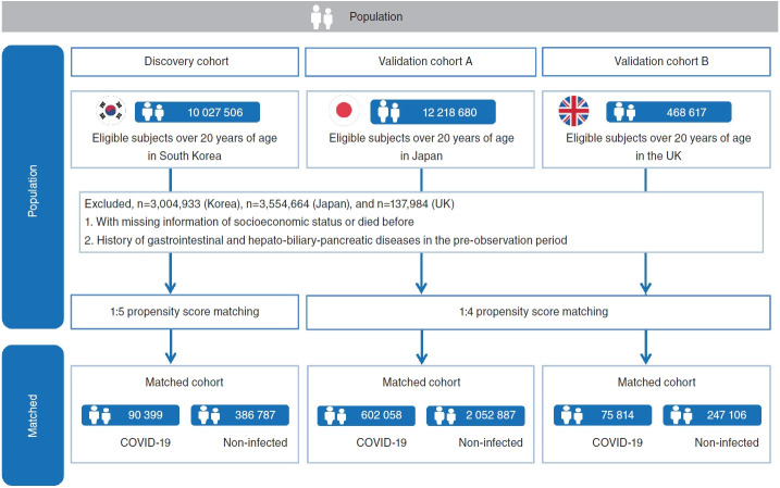 Long-term gastrointestinal and hepatobiliary outcomes of COVID-19: A multinational population-based cohort study from South Korea, Japan, and the UK.