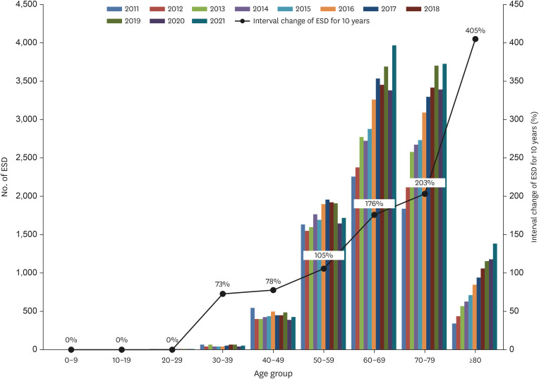 National Statistics of Endoscopic Submucosal Dissection for Early Gastric Cancer in Korea.
