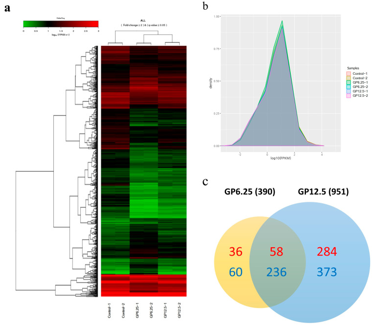 Effect of Gossypol on Gene Expression in Swine Granulosa Cells.