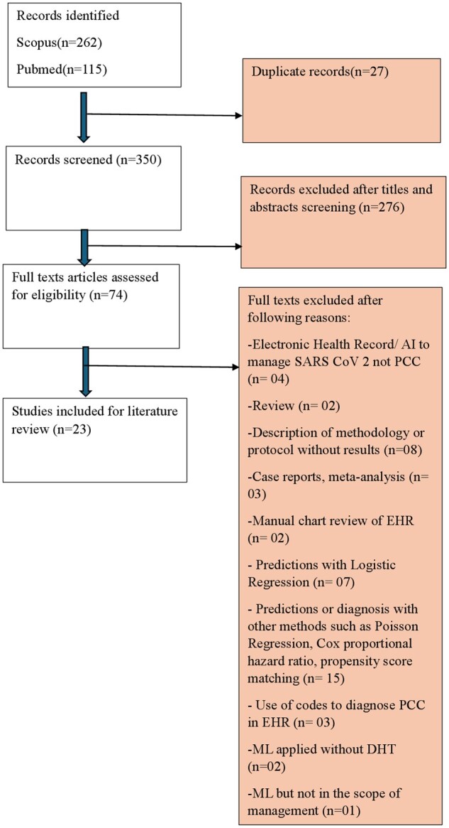 Digital approaches in post-COVID healthcare: a systematic review of technological innovations in disease management.
