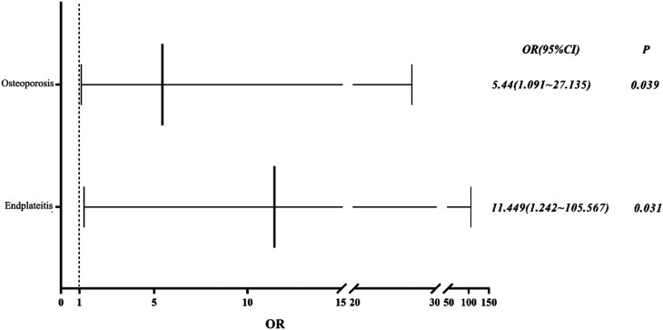 Assessment of factors implicated in bone fusion after percutaneous endoscopic lumbar intervertebral fusion.