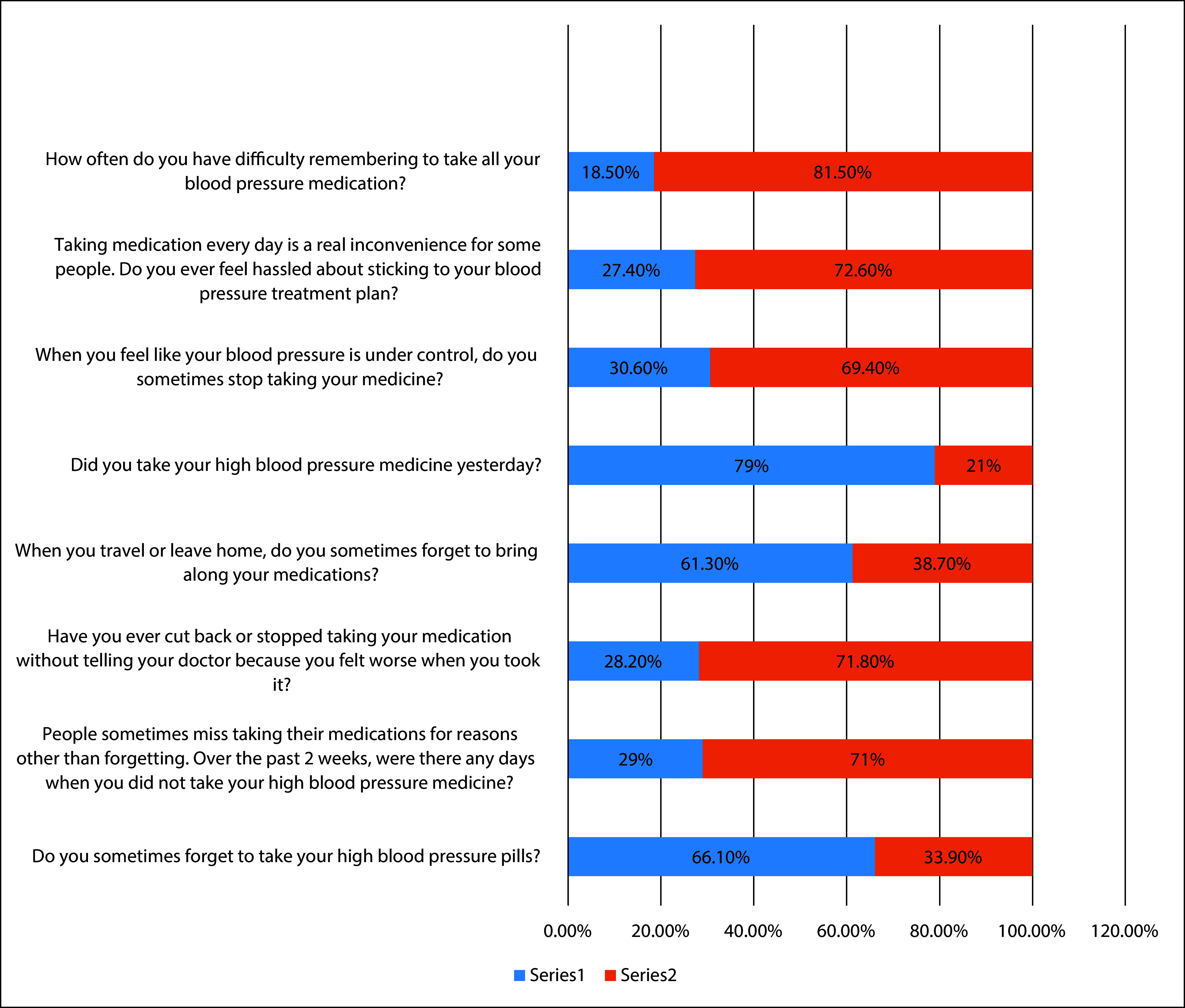 Pharmacovigilance monitoring and treatment adherence in patients on antihypertensive drugs at a tertiary care centre.