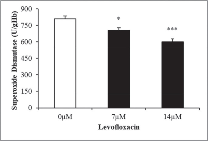 Levofloxacin induces erythrocyte contraction leading to red cell death.