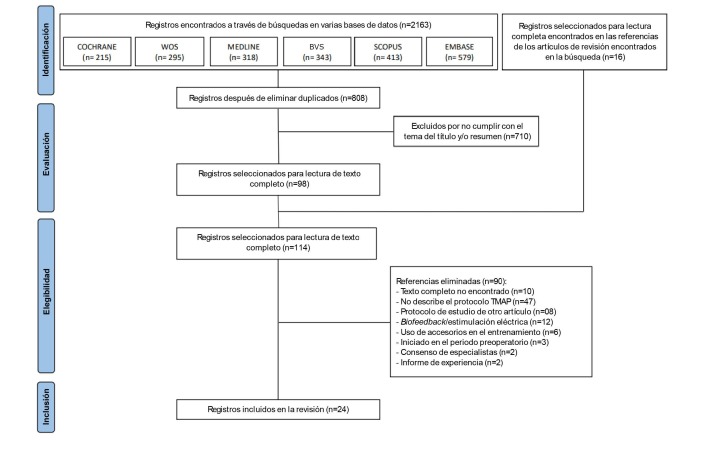 Pelvic floor muscle training in men with post-prostatectomy urinary incontinence: a scoping review.