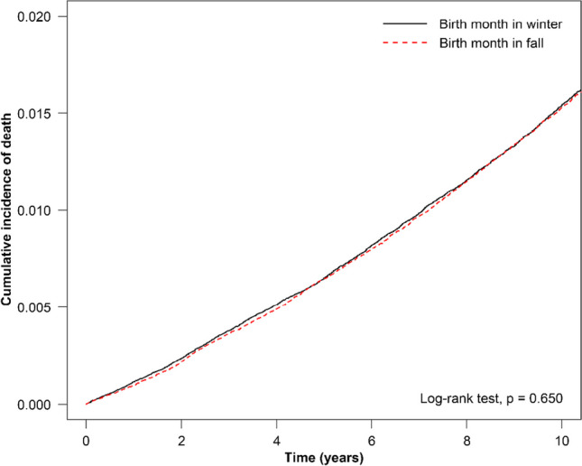 Human life expectancy and season of birth in Taiwan: A retrospective cohort study