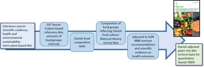 Integrating environmental sustainability into food-based dietary guidelines in the Nordic countries.