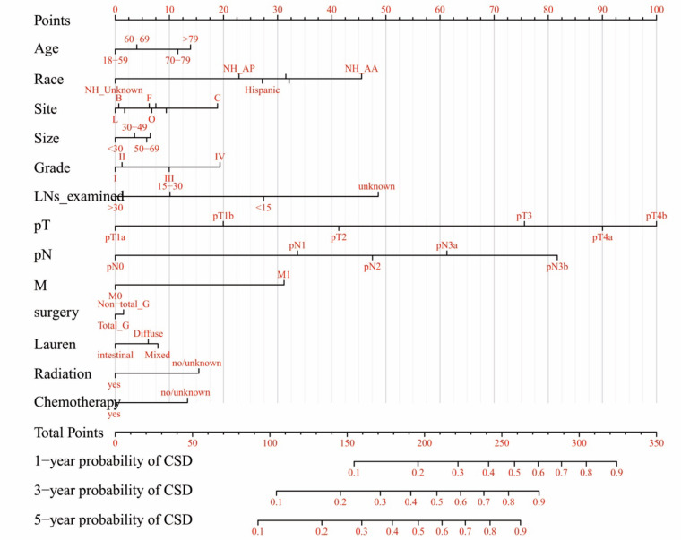 A Predictive Model for Gastric Cancer-Specific Death after Gastrectomy: A Competing-Risk Nomogram.