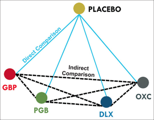Comparative efficacy and safety of gabapentin, pregabalin, oxcarbazepine, and duloxetine in diabetic peripheral neuropathy: A network meta-analysis.